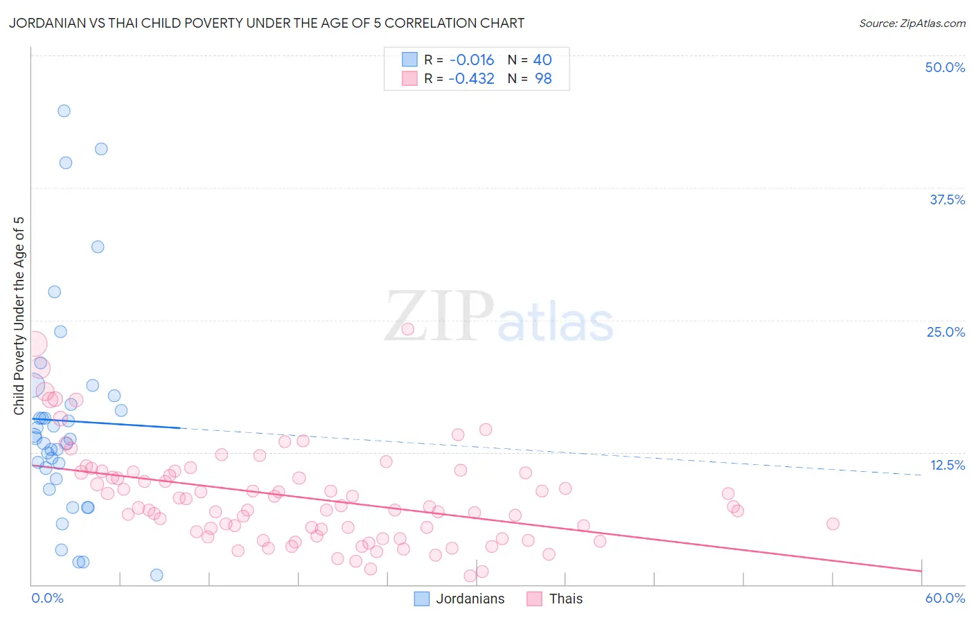 Jordanian vs Thai Child Poverty Under the Age of 5