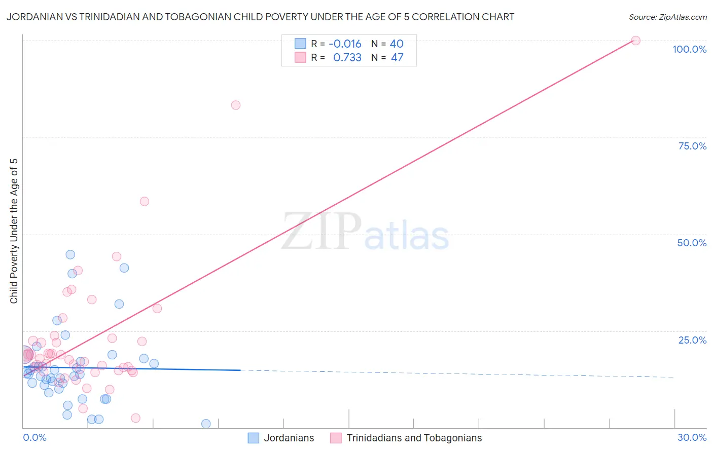 Jordanian vs Trinidadian and Tobagonian Child Poverty Under the Age of 5