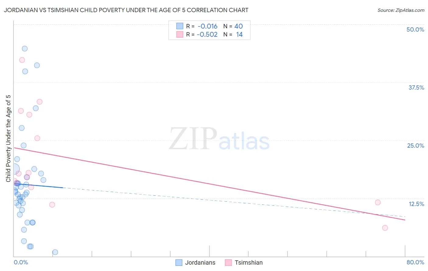 Jordanian vs Tsimshian Child Poverty Under the Age of 5