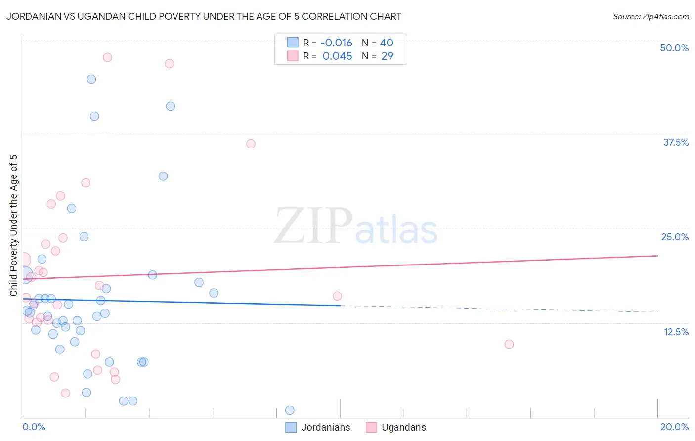 Jordanian vs Ugandan Child Poverty Under the Age of 5