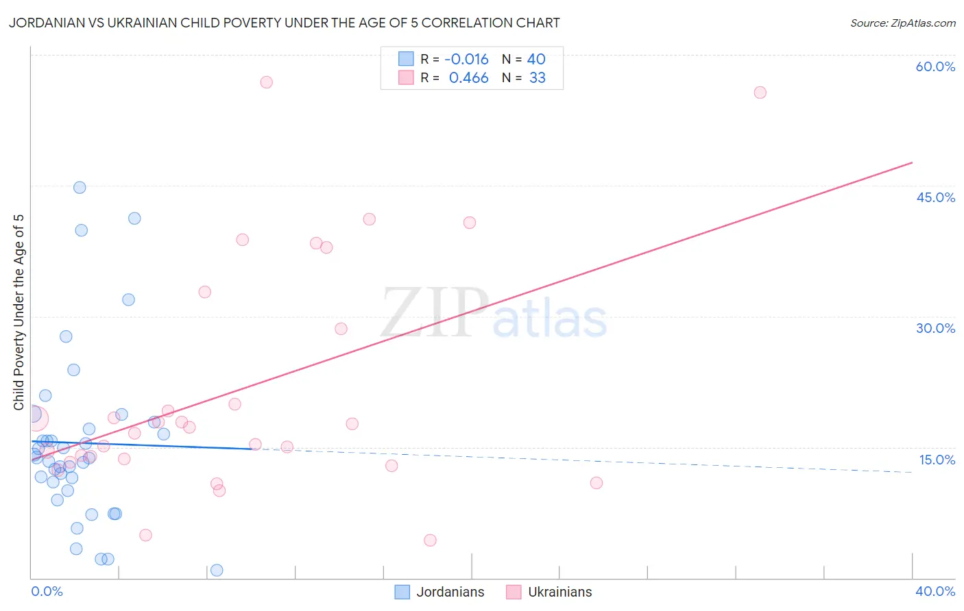 Jordanian vs Ukrainian Child Poverty Under the Age of 5