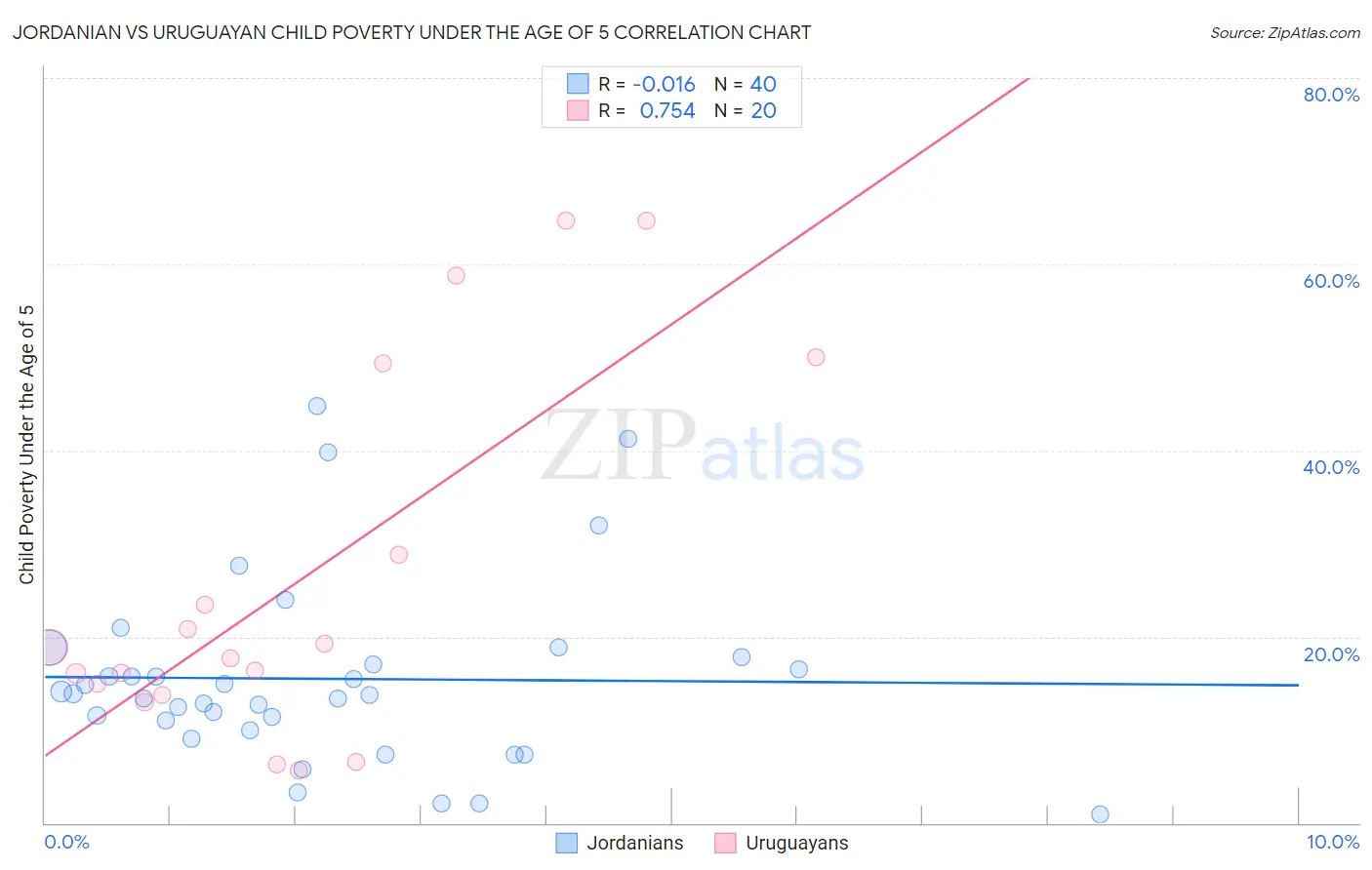 Jordanian vs Uruguayan Child Poverty Under the Age of 5