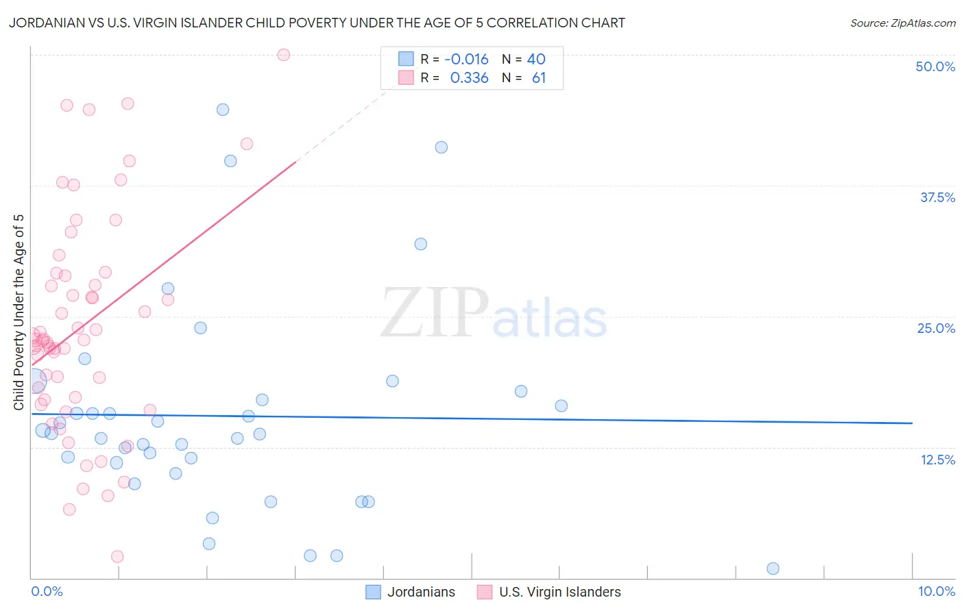 Jordanian vs U.S. Virgin Islander Child Poverty Under the Age of 5