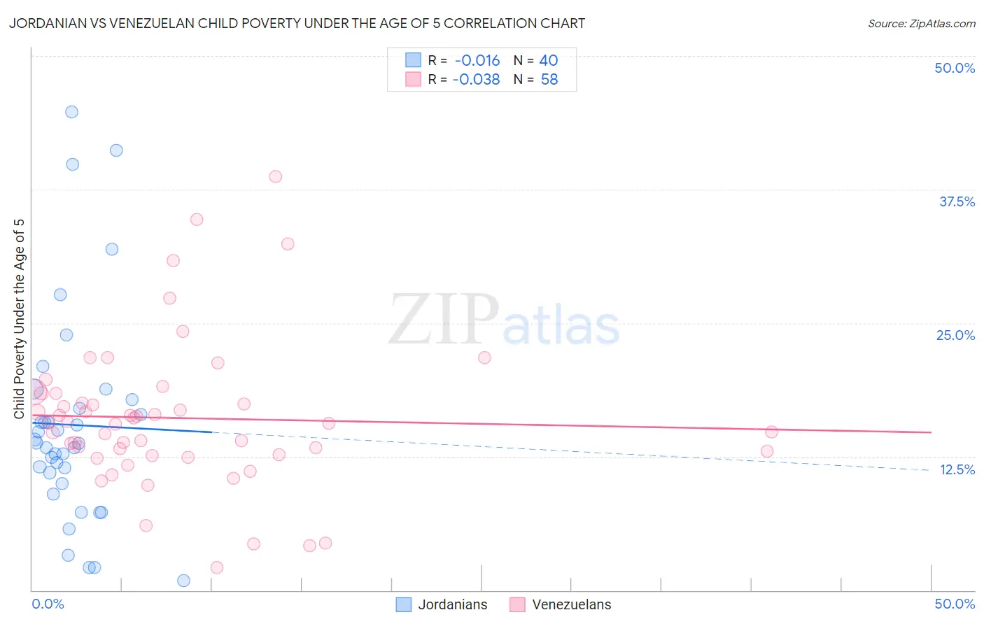 Jordanian vs Venezuelan Child Poverty Under the Age of 5