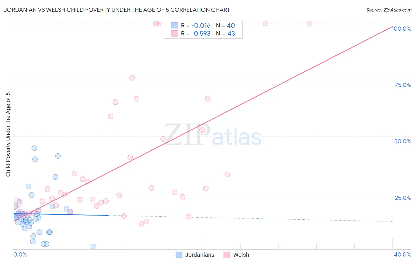 Jordanian vs Welsh Child Poverty Under the Age of 5