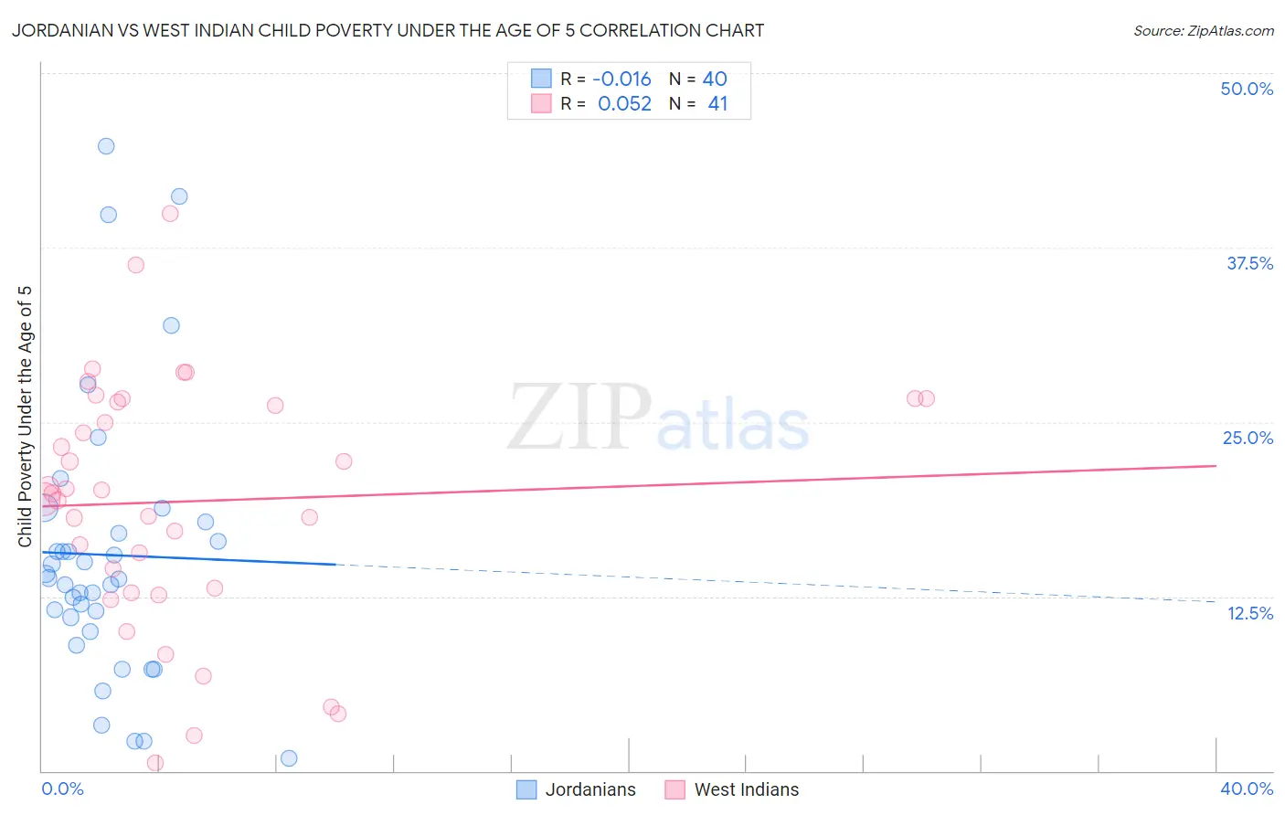 Jordanian vs West Indian Child Poverty Under the Age of 5