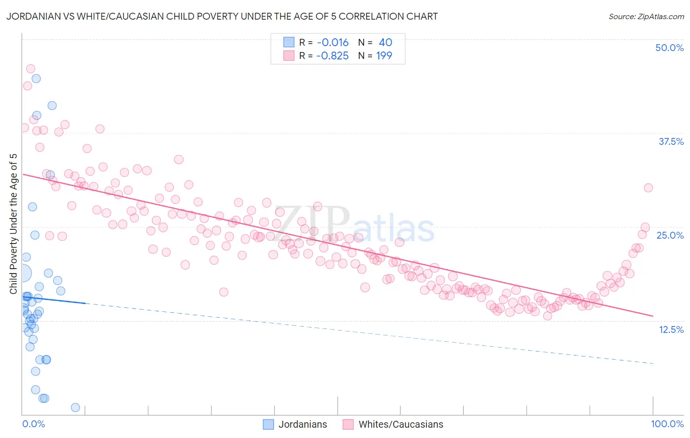 Jordanian vs White/Caucasian Child Poverty Under the Age of 5