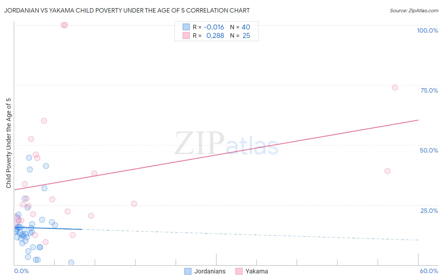 Jordanian vs Yakama Child Poverty Under the Age of 5