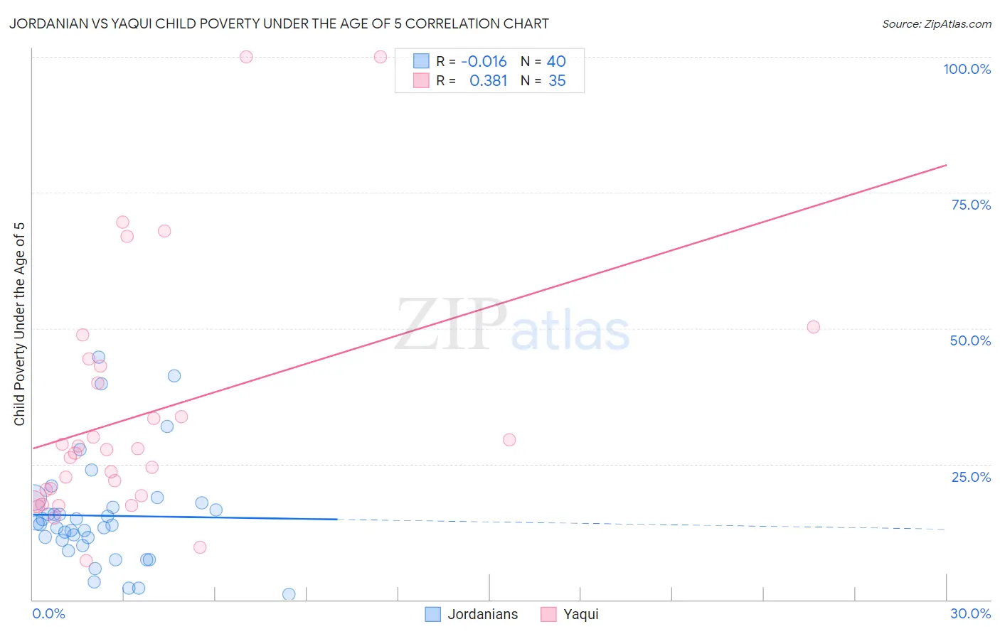 Jordanian vs Yaqui Child Poverty Under the Age of 5