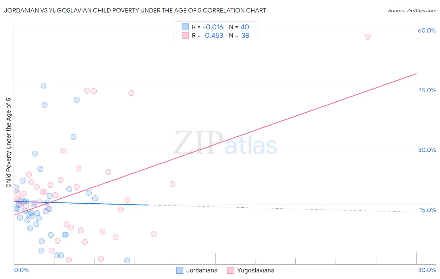Jordanian vs Yugoslavian Child Poverty Under the Age of 5