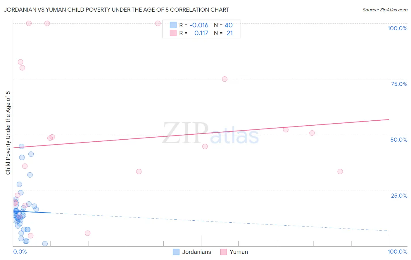 Jordanian vs Yuman Child Poverty Under the Age of 5