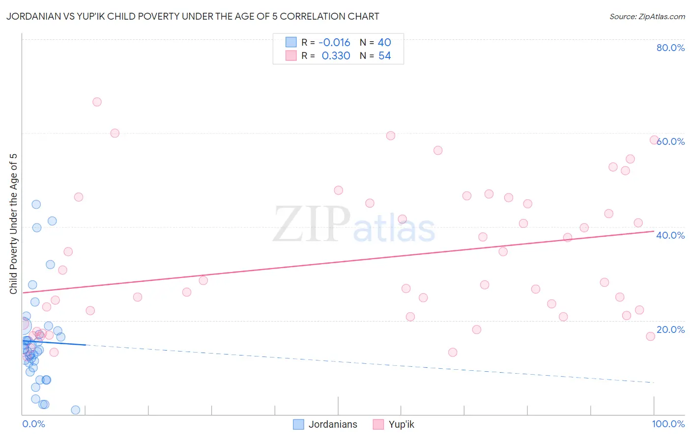 Jordanian vs Yup'ik Child Poverty Under the Age of 5