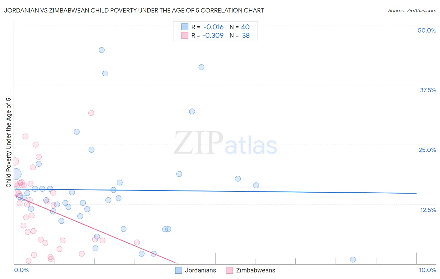 Jordanian vs Zimbabwean Child Poverty Under the Age of 5