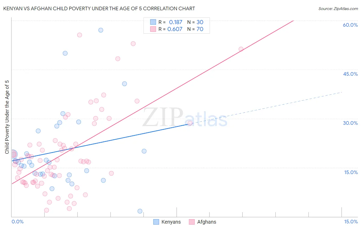 Kenyan vs Afghan Child Poverty Under the Age of 5