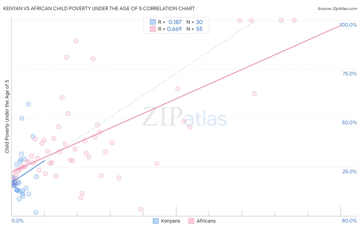 Kenyan vs African Child Poverty Under the Age of 5