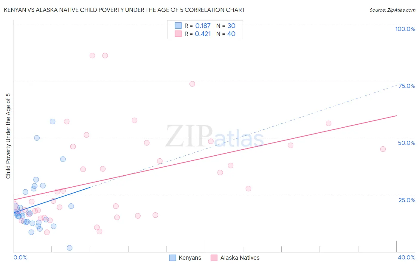 Kenyan vs Alaska Native Child Poverty Under the Age of 5