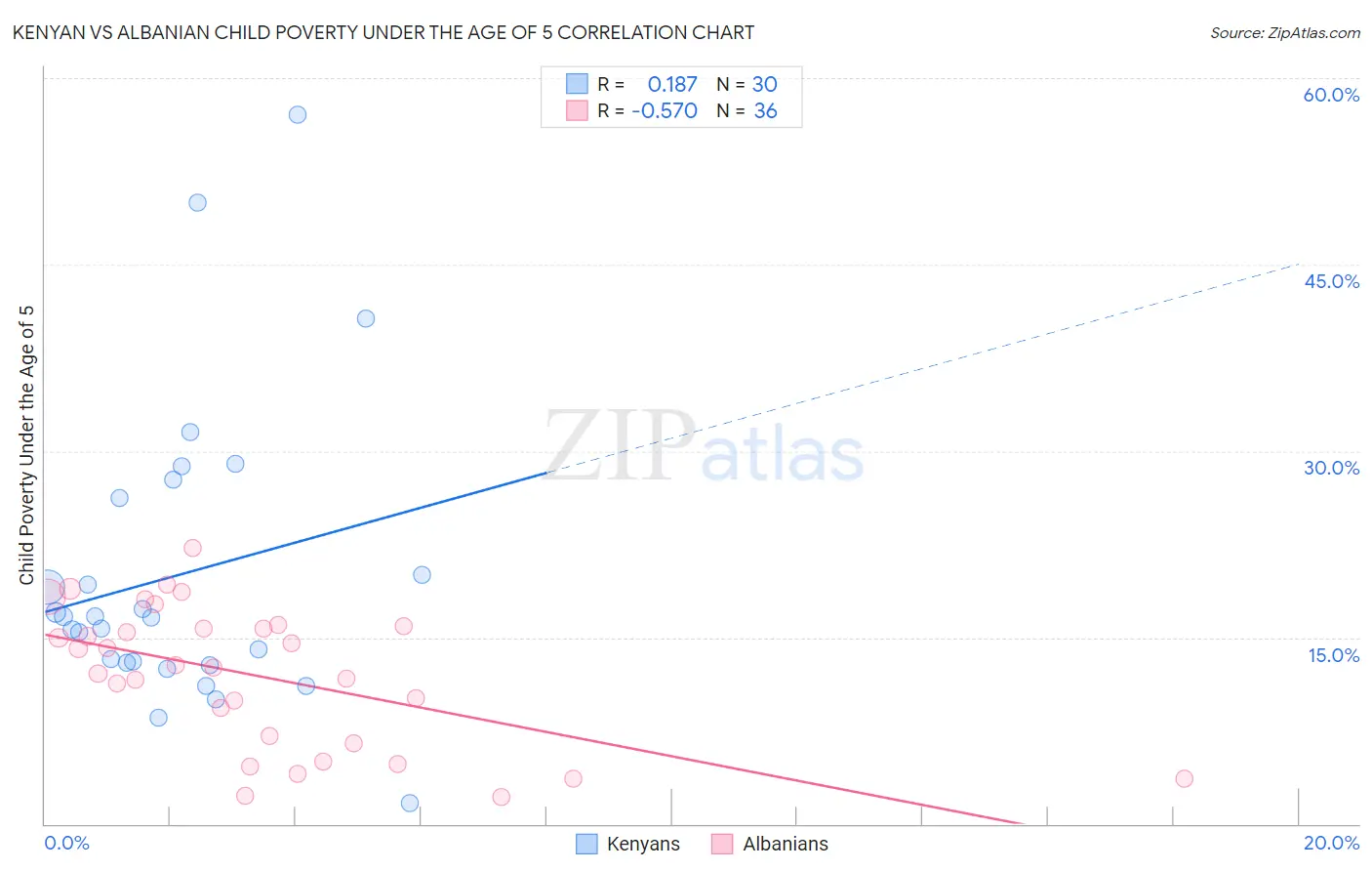 Kenyan vs Albanian Child Poverty Under the Age of 5
