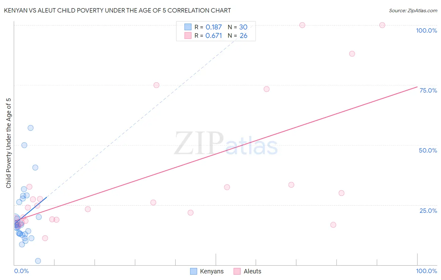 Kenyan vs Aleut Child Poverty Under the Age of 5