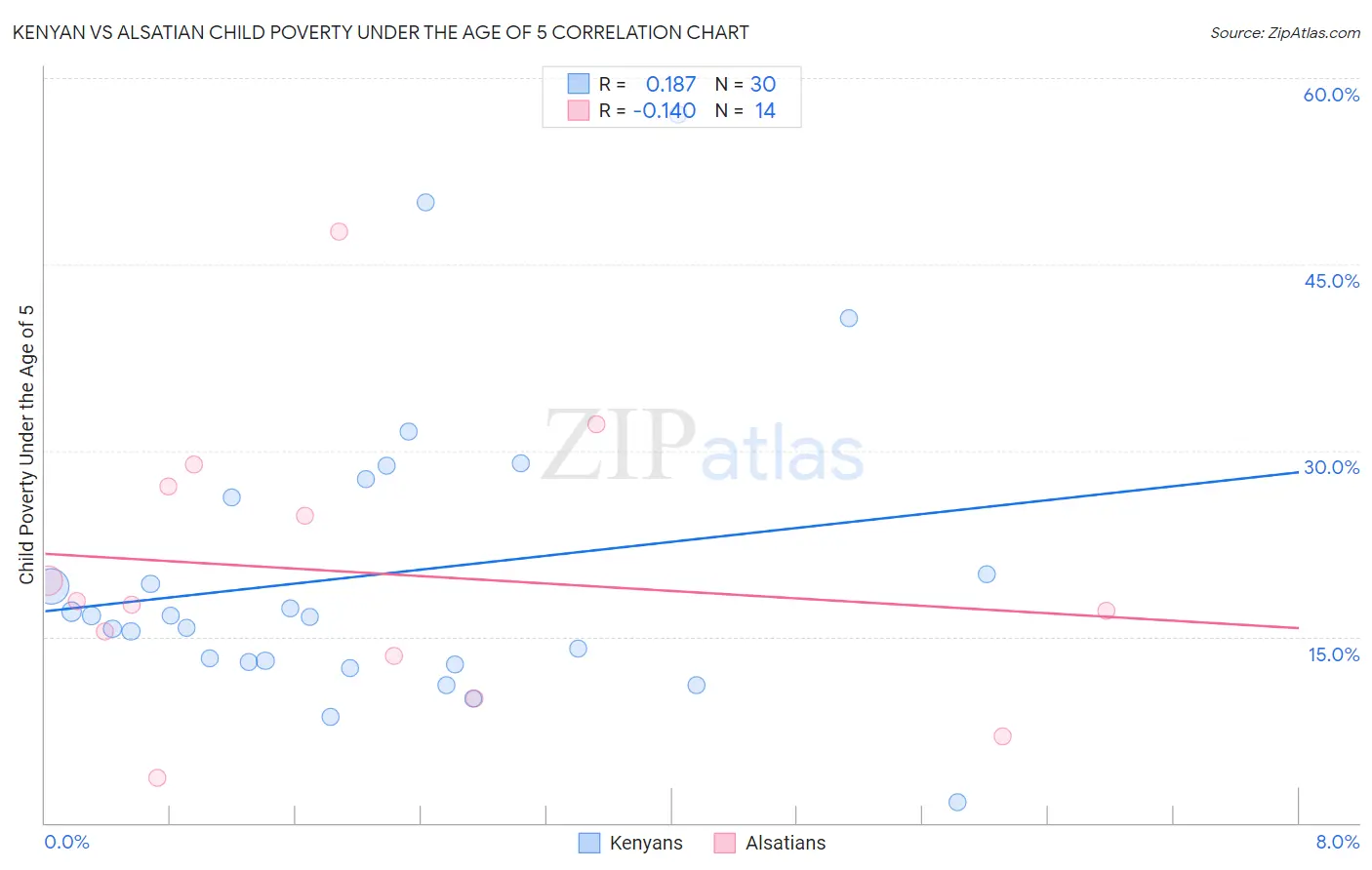 Kenyan vs Alsatian Child Poverty Under the Age of 5