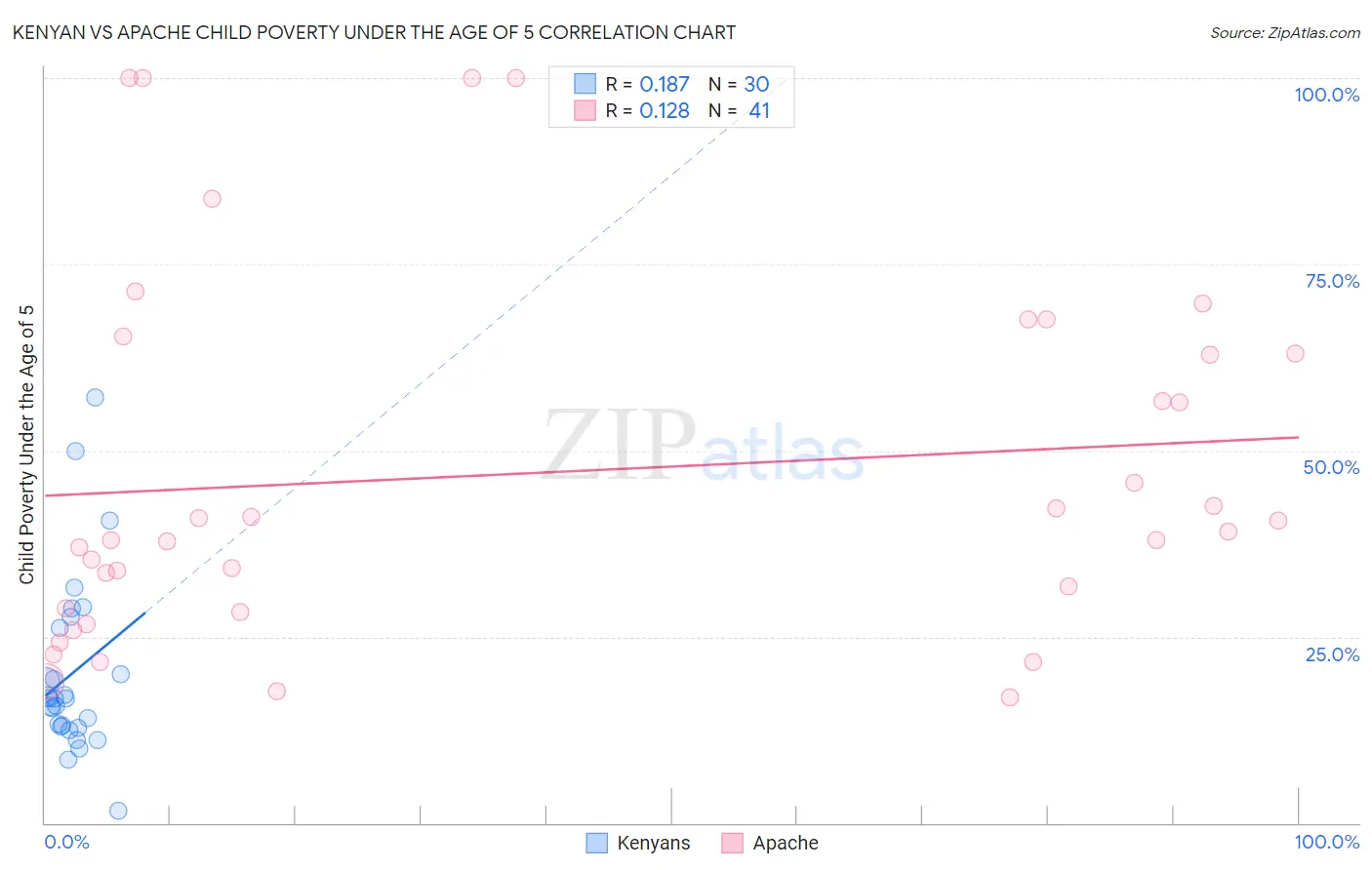 Kenyan vs Apache Child Poverty Under the Age of 5