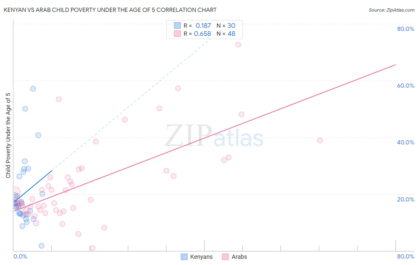 Kenyan vs Arab Child Poverty Under the Age of 5