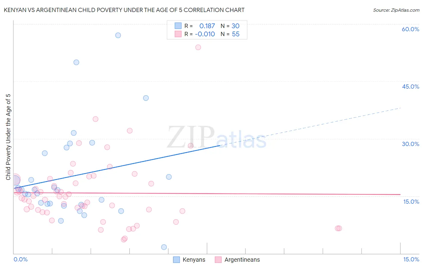 Kenyan vs Argentinean Child Poverty Under the Age of 5