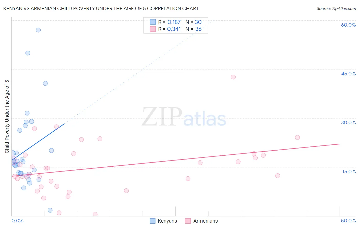 Kenyan vs Armenian Child Poverty Under the Age of 5