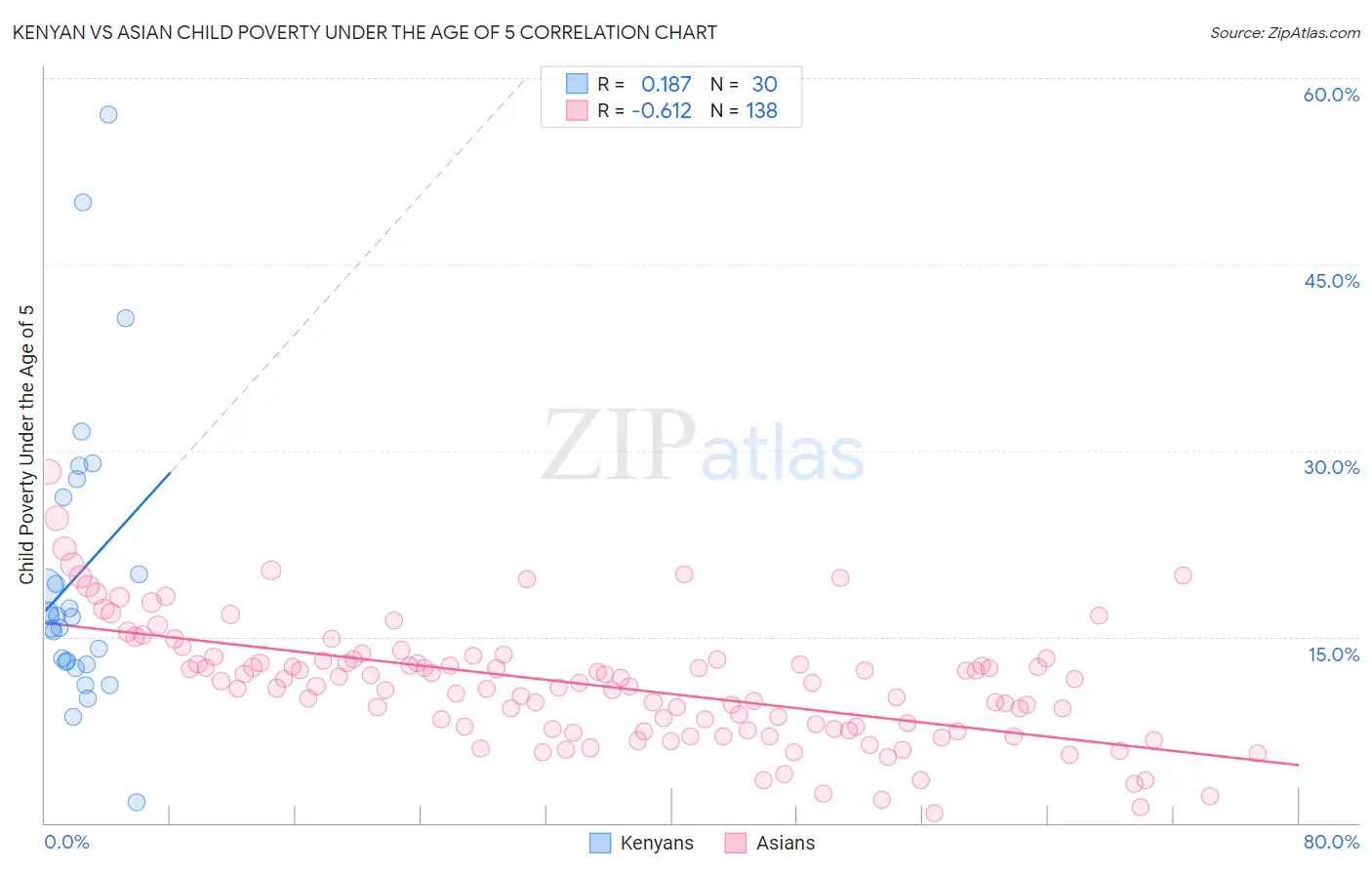 Kenyan vs Asian Child Poverty Under the Age of 5
