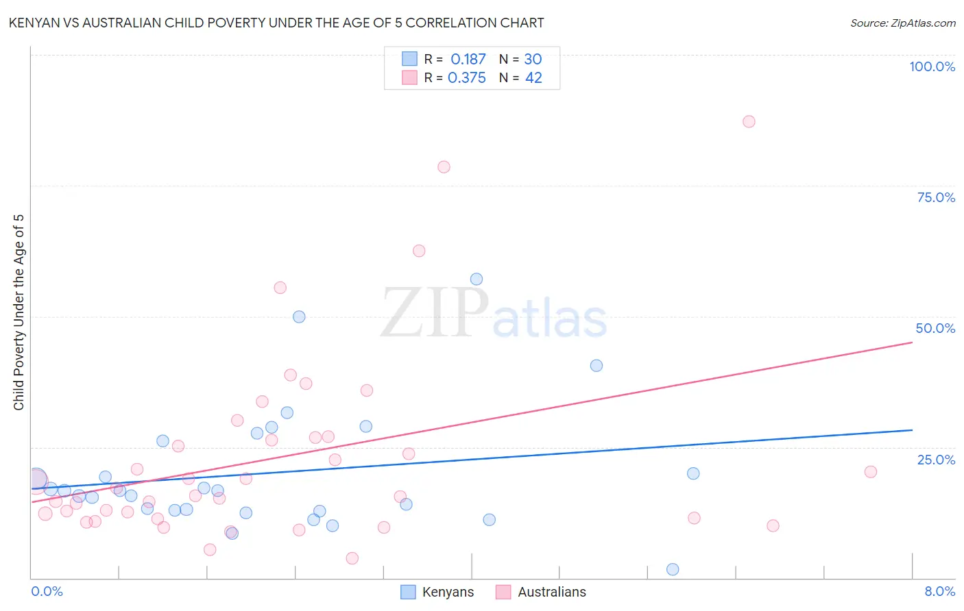 Kenyan vs Australian Child Poverty Under the Age of 5