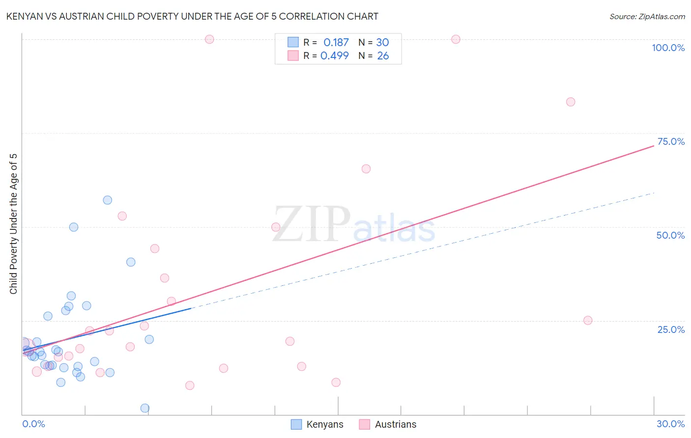 Kenyan vs Austrian Child Poverty Under the Age of 5