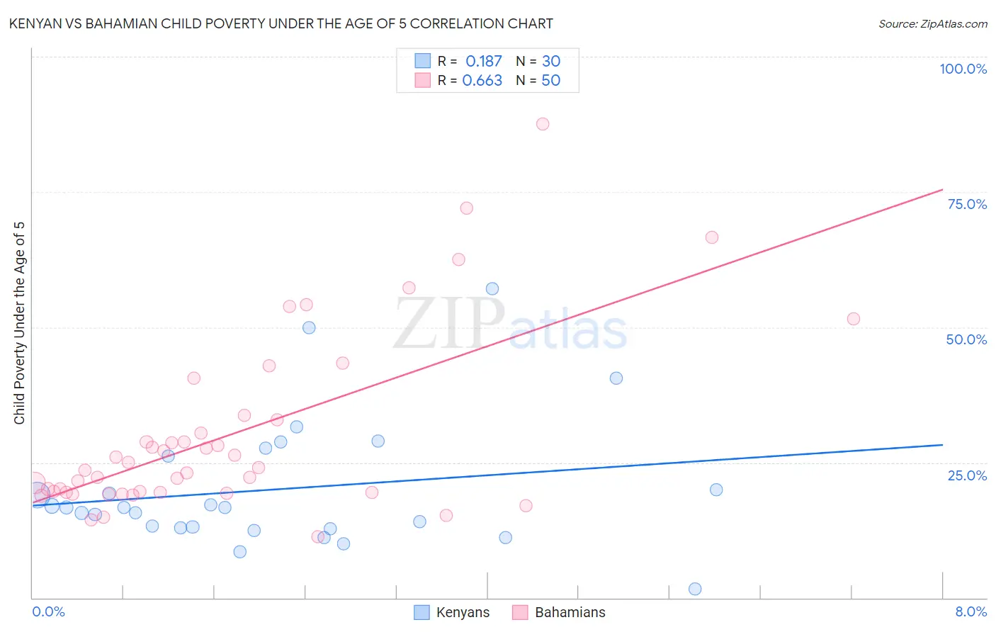 Kenyan vs Bahamian Child Poverty Under the Age of 5