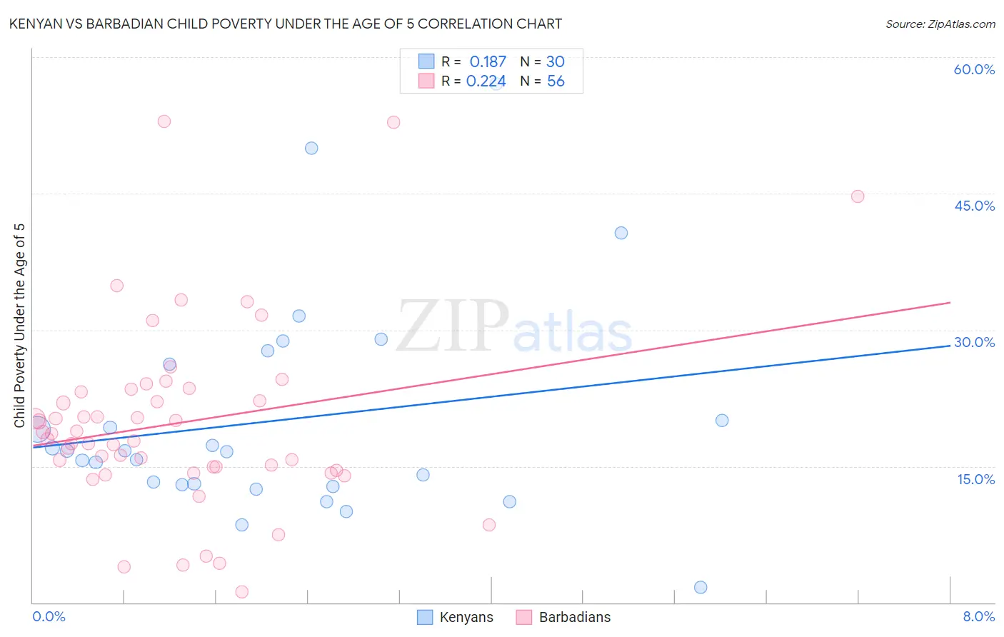 Kenyan vs Barbadian Child Poverty Under the Age of 5