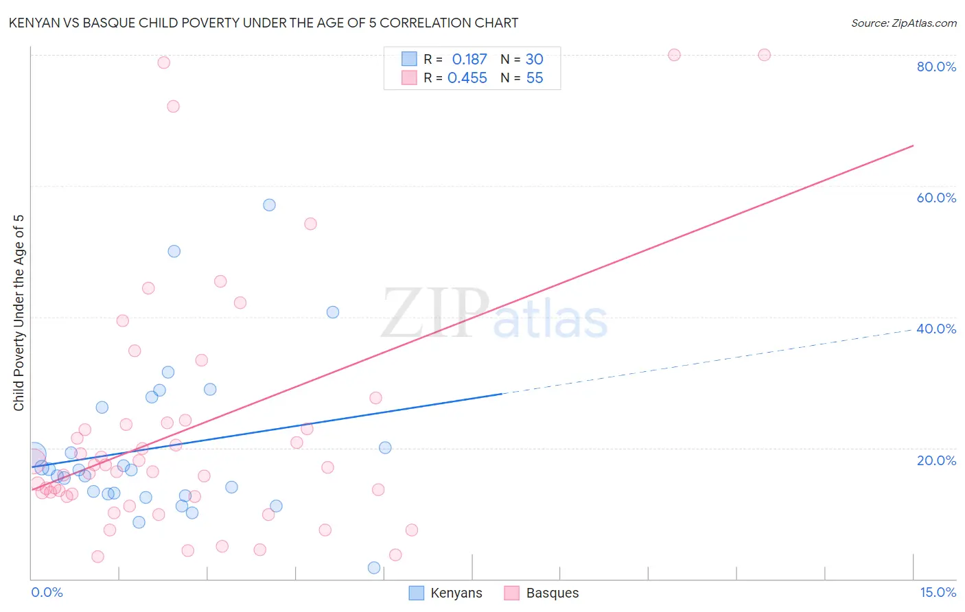 Kenyan vs Basque Child Poverty Under the Age of 5