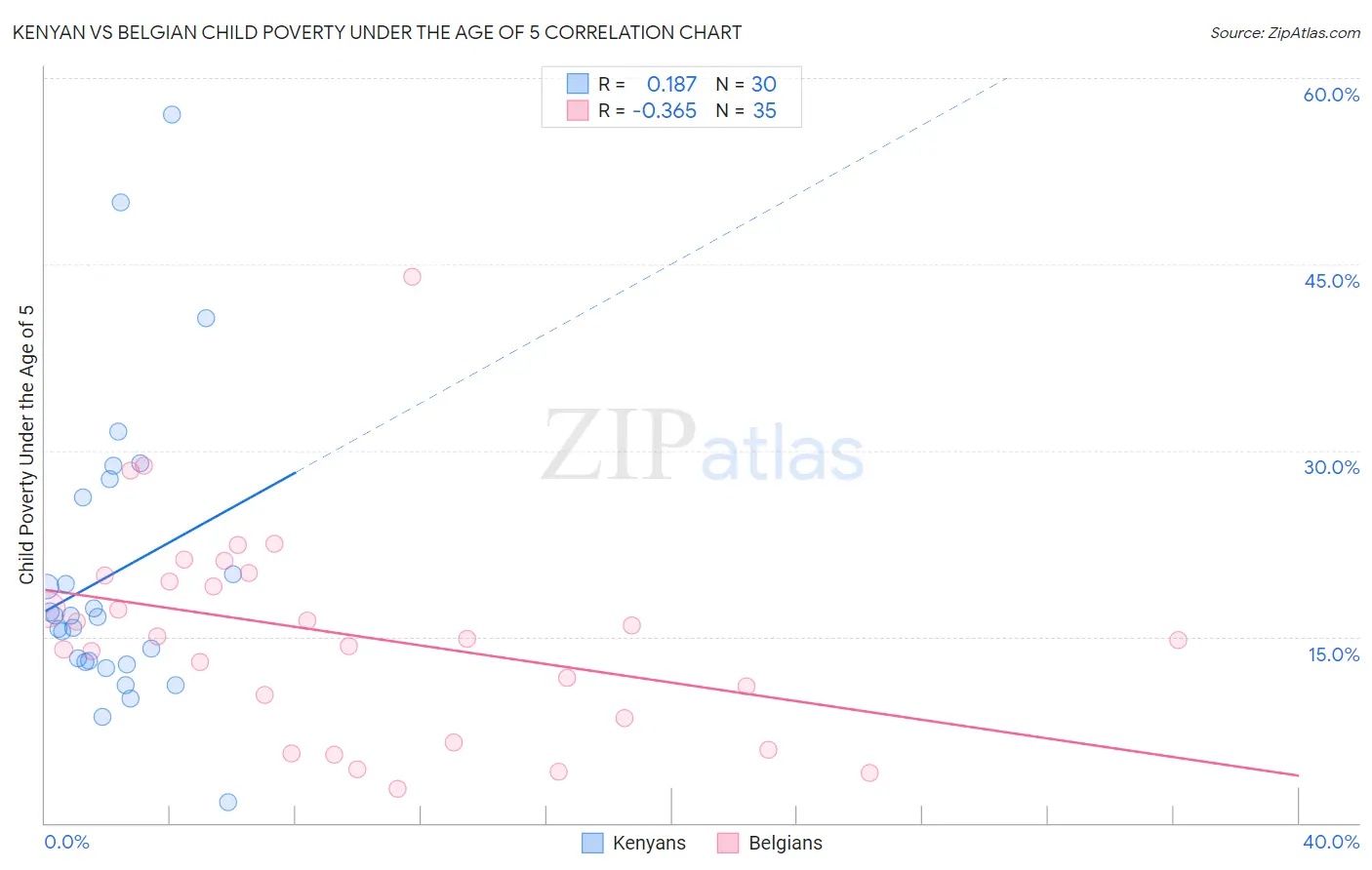 Kenyan vs Belgian Child Poverty Under the Age of 5