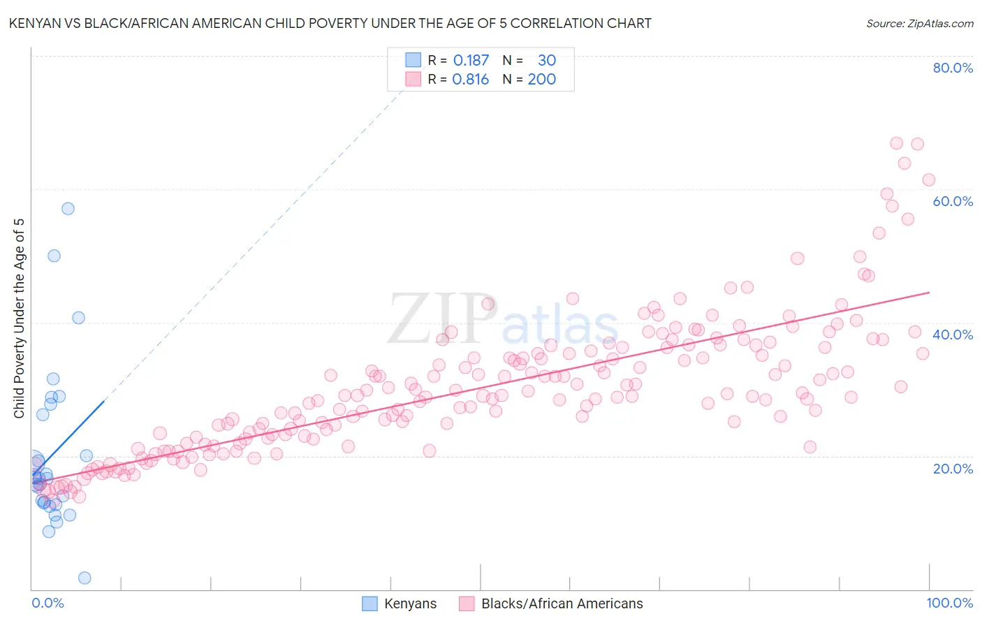 Kenyan vs Black/African American Child Poverty Under the Age of 5