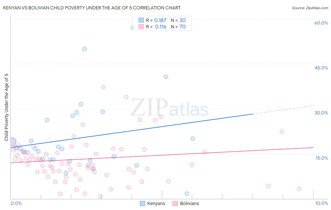 Kenyan vs Bolivian Child Poverty Under the Age of 5