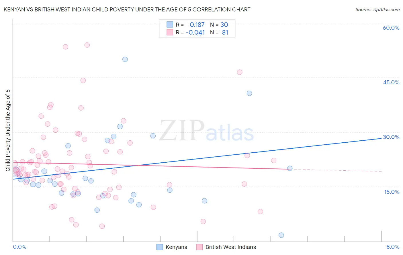 Kenyan vs British West Indian Child Poverty Under the Age of 5