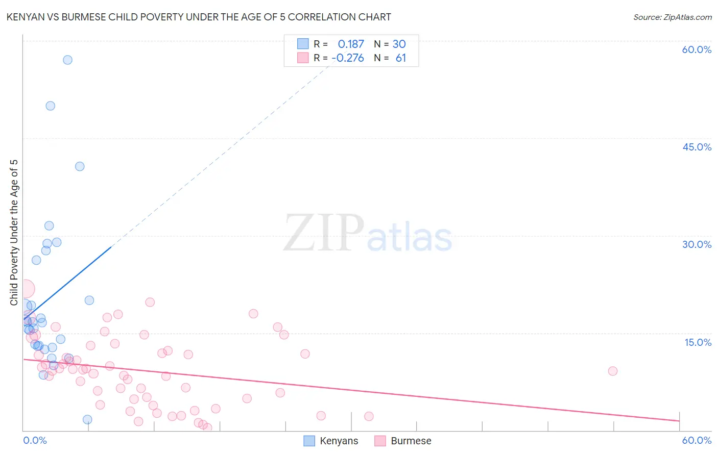 Kenyan vs Burmese Child Poverty Under the Age of 5