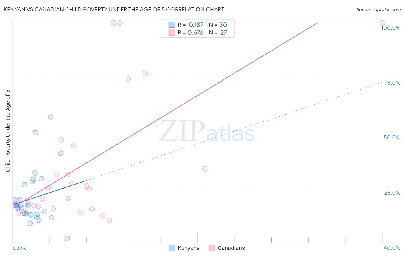 Kenyan vs Canadian Child Poverty Under the Age of 5