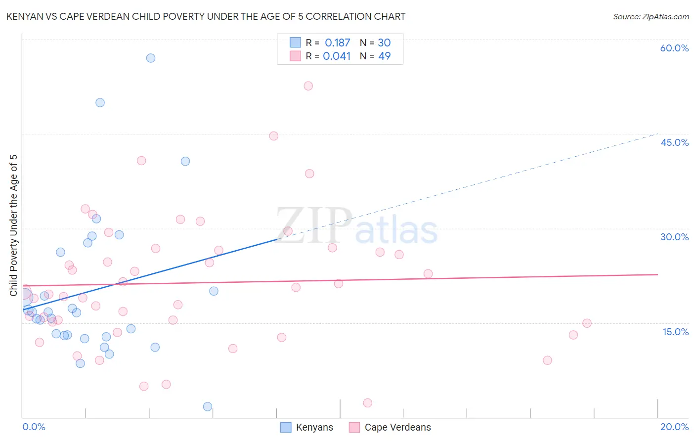 Kenyan vs Cape Verdean Child Poverty Under the Age of 5