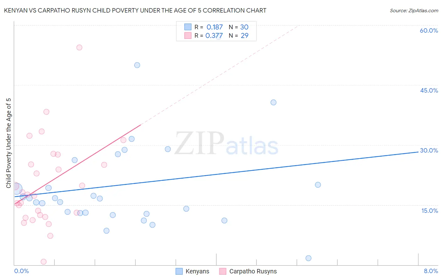 Kenyan vs Carpatho Rusyn Child Poverty Under the Age of 5