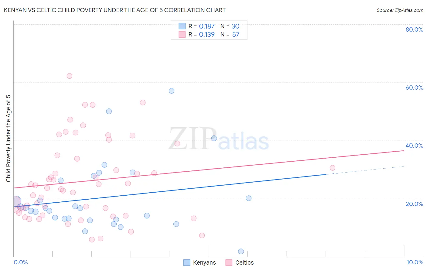 Kenyan vs Celtic Child Poverty Under the Age of 5