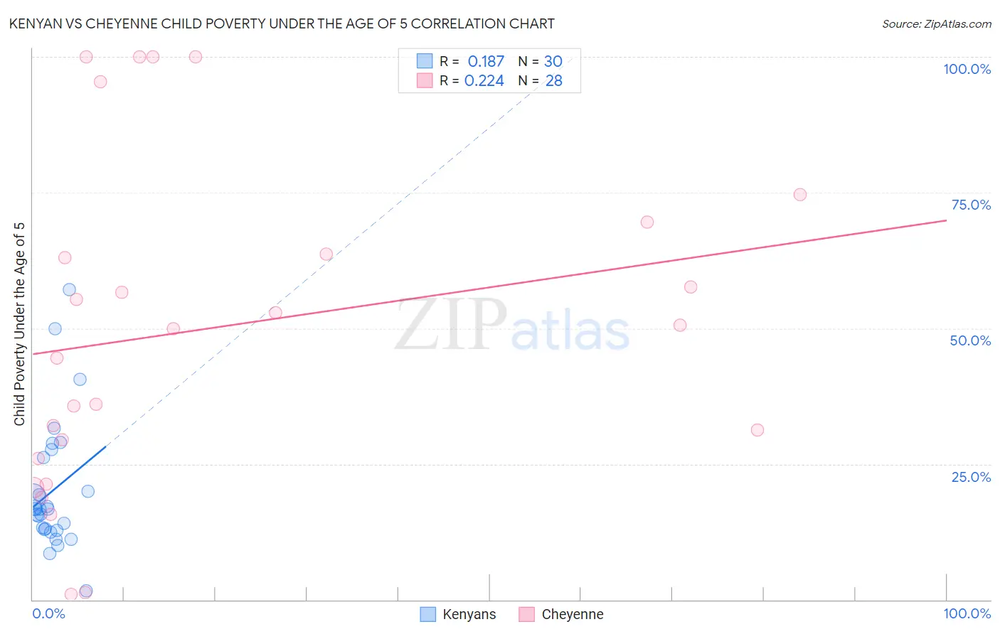 Kenyan vs Cheyenne Child Poverty Under the Age of 5