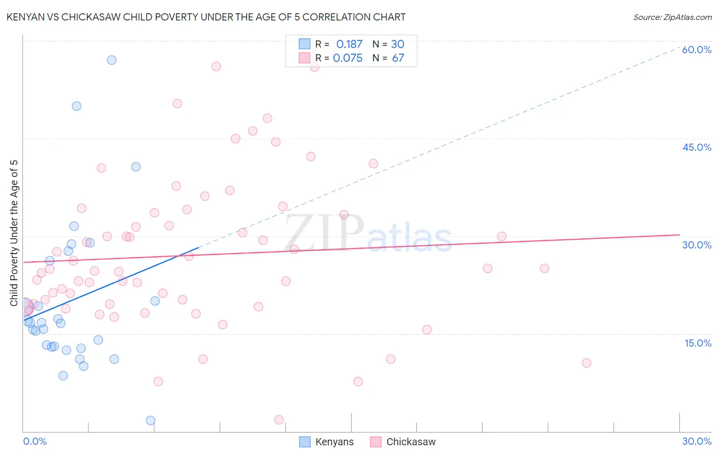 Kenyan vs Chickasaw Child Poverty Under the Age of 5