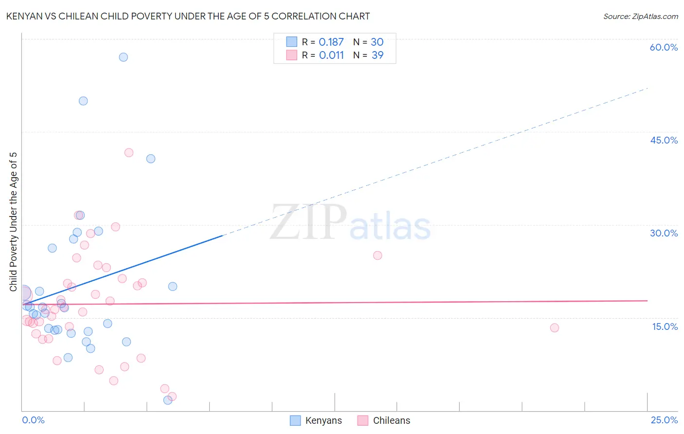 Kenyan vs Chilean Child Poverty Under the Age of 5