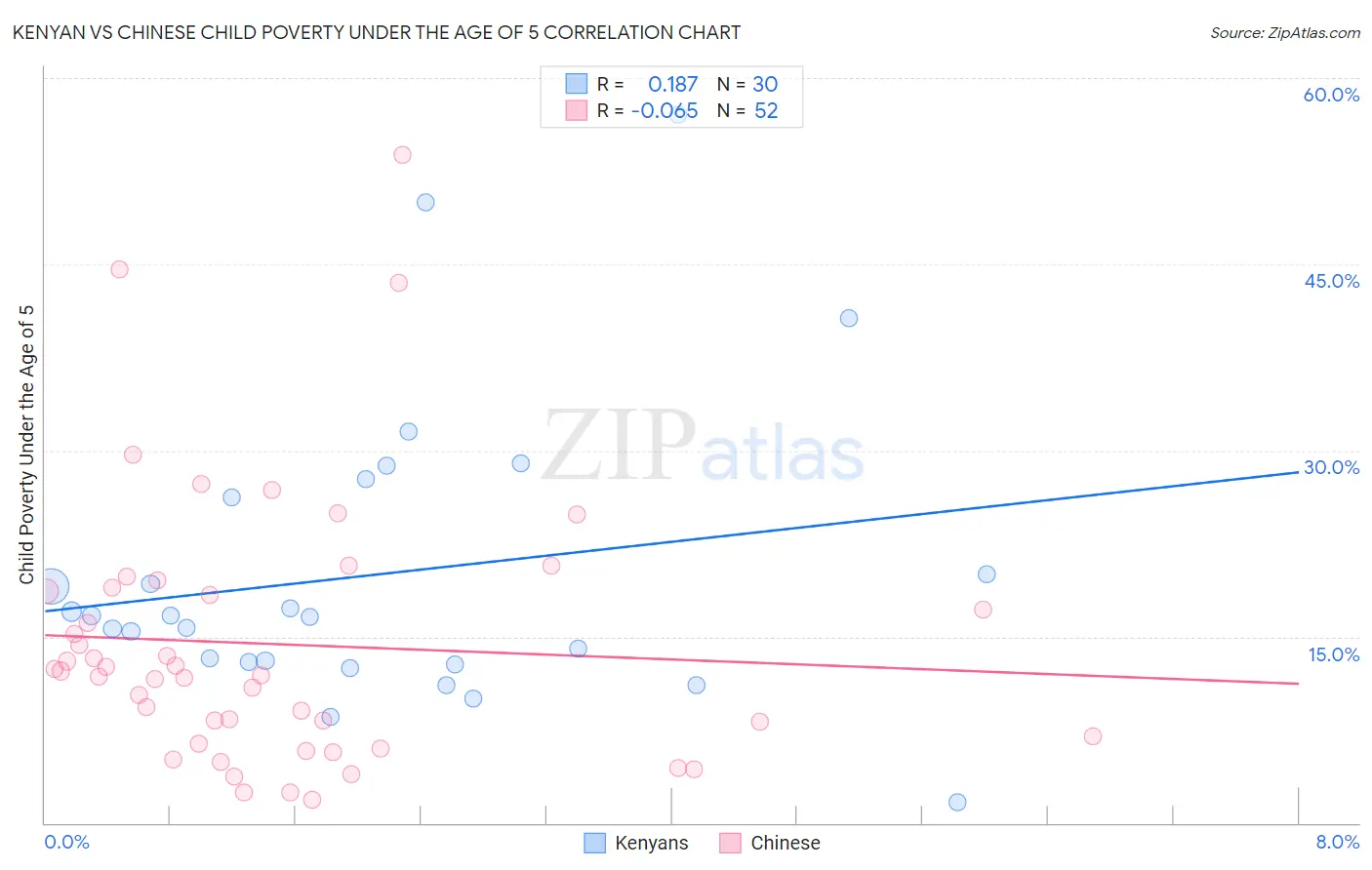Kenyan vs Chinese Child Poverty Under the Age of 5