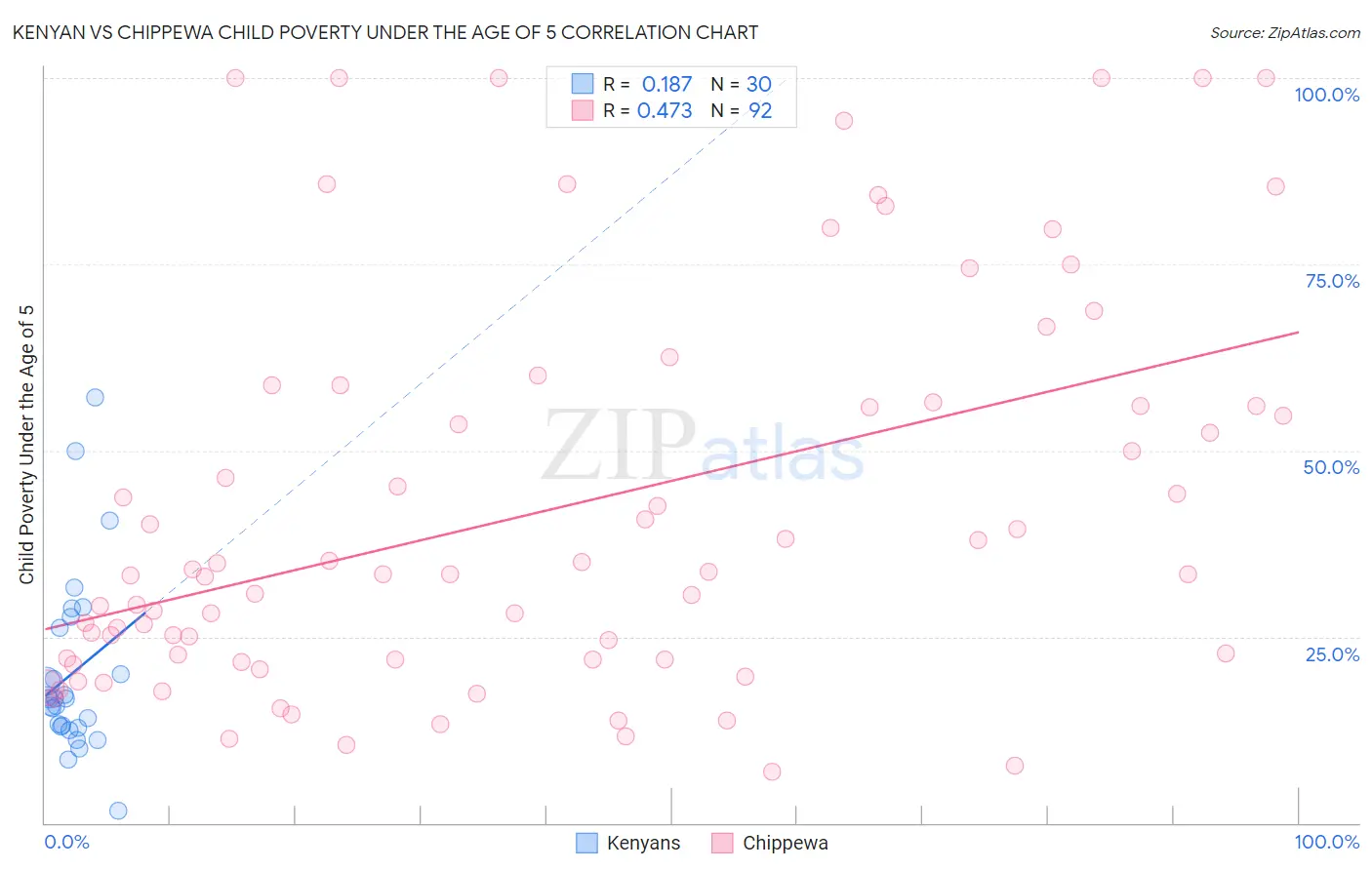 Kenyan vs Chippewa Child Poverty Under the Age of 5