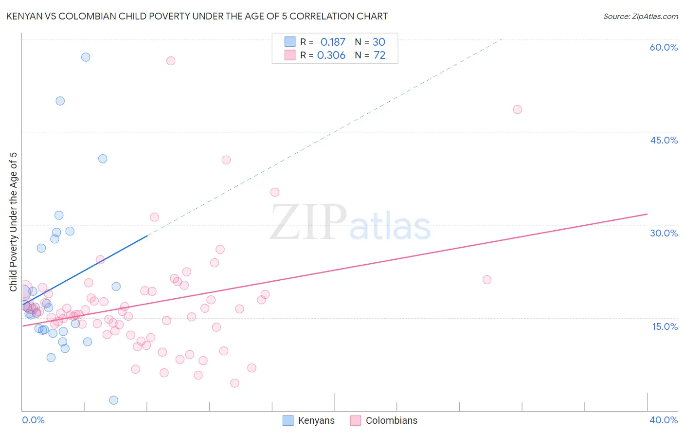 Kenyan vs Colombian Child Poverty Under the Age of 5