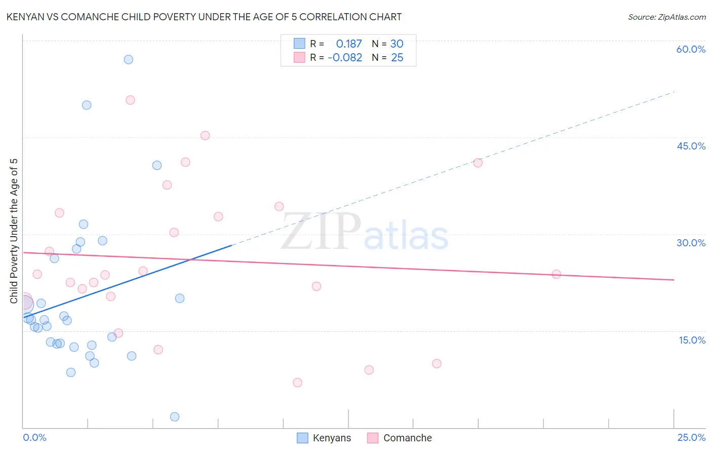 Kenyan vs Comanche Child Poverty Under the Age of 5
