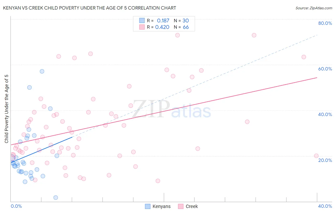 Kenyan vs Creek Child Poverty Under the Age of 5
